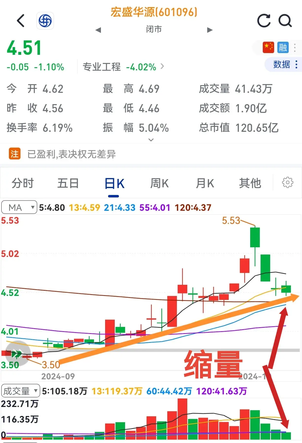 支撑有力缩量探底放量回升再次雄起。