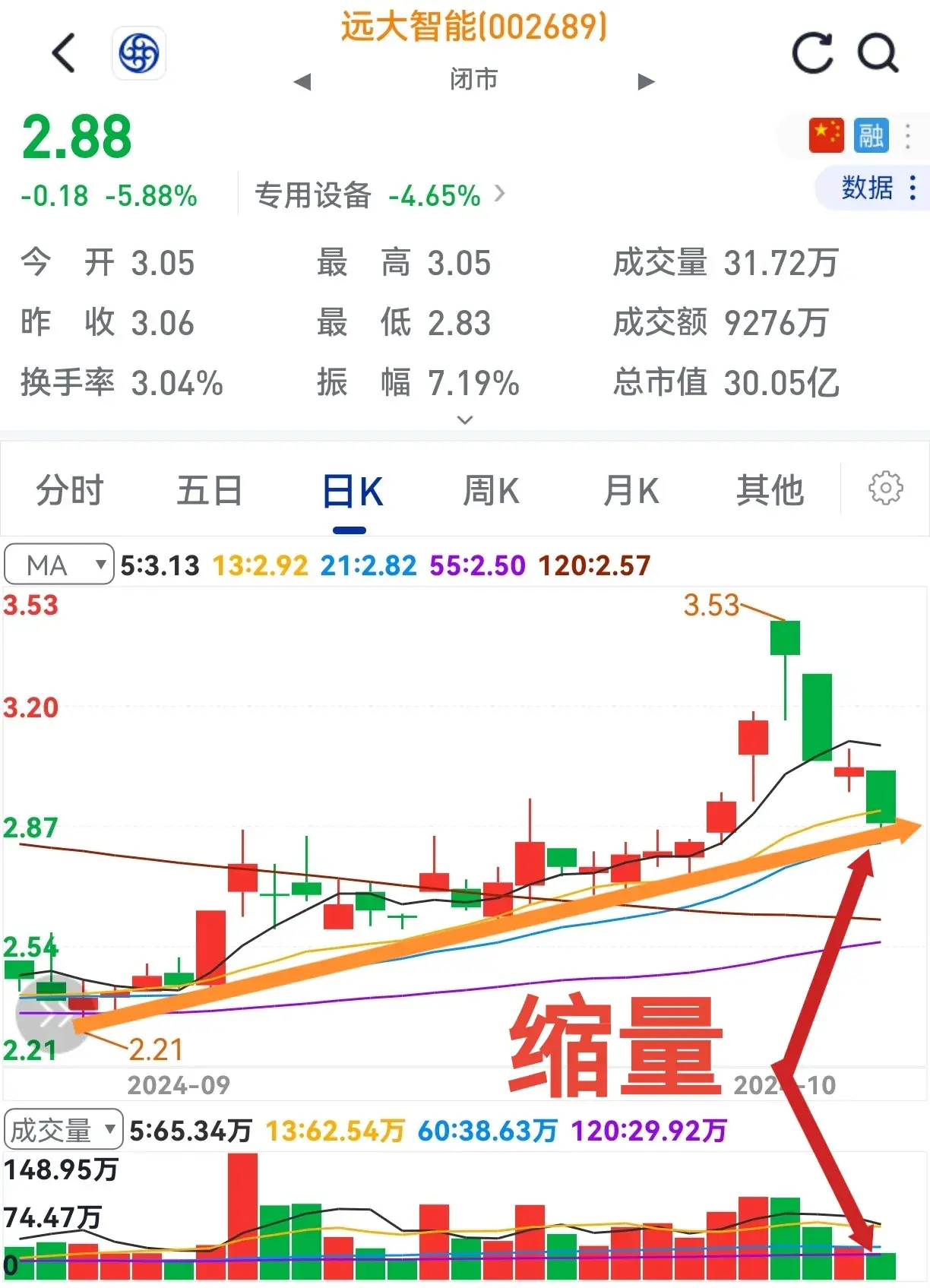 支撑有力缩量探底放量回升再次雄起。