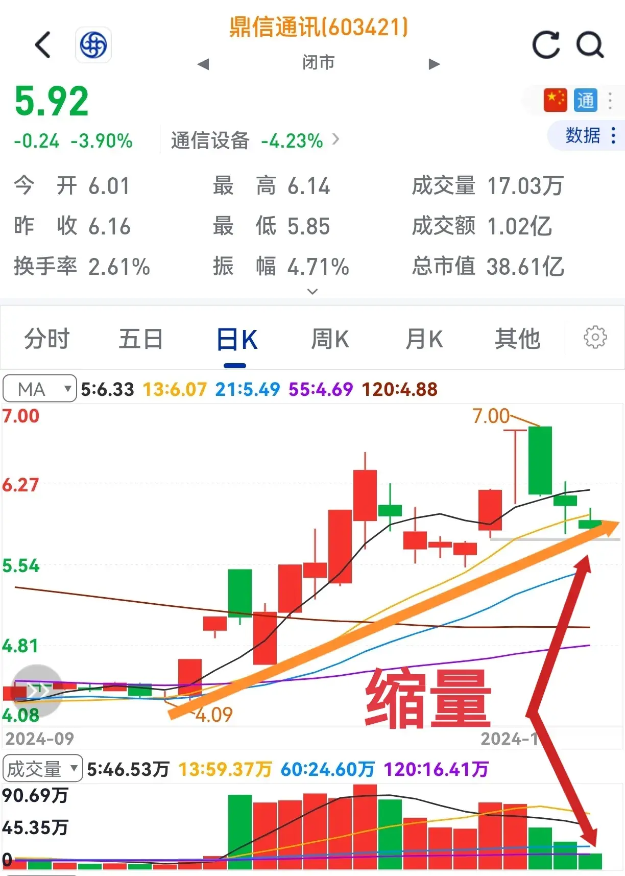 支撑有力缩量探底放量回升再次雄起。