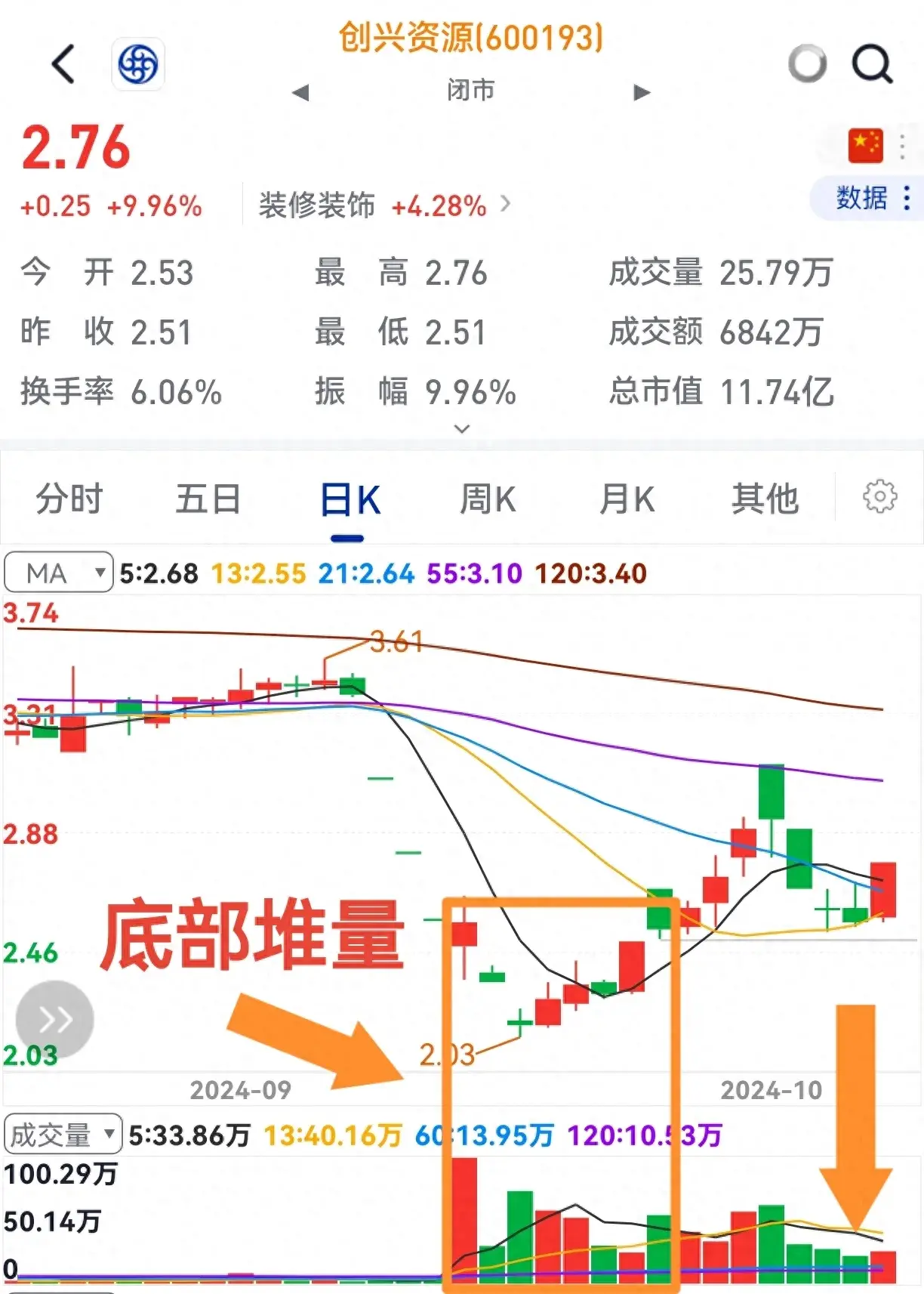底部量堆积涨后缩量跌不破起涨底还会涨不停。