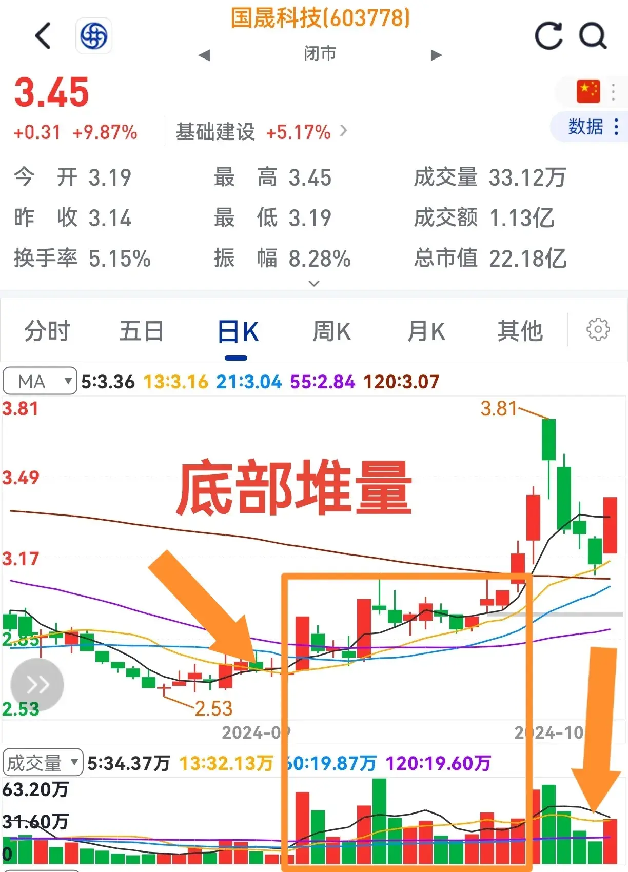 底部量堆积涨后缩量跌不破起涨底还会涨不停。