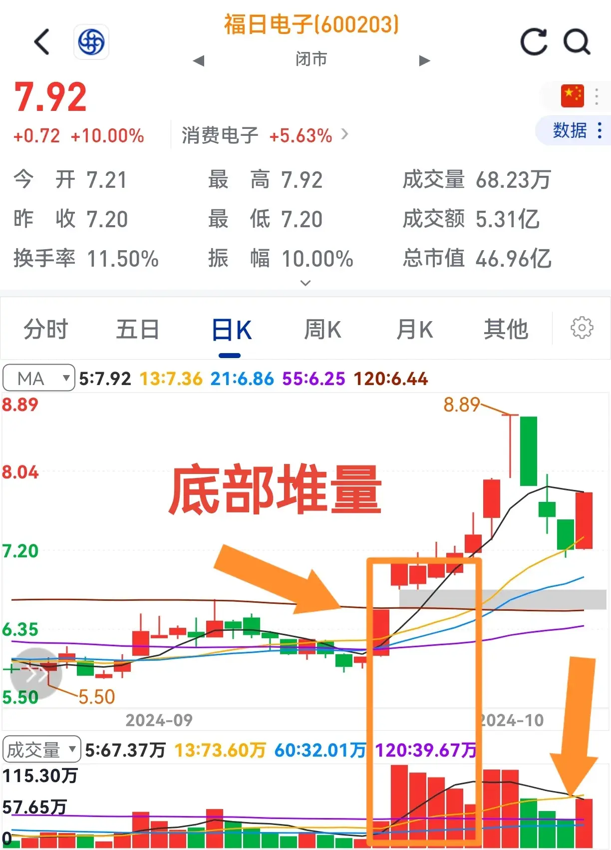 底部量堆积涨后缩量跌不破起涨底还会涨不停。