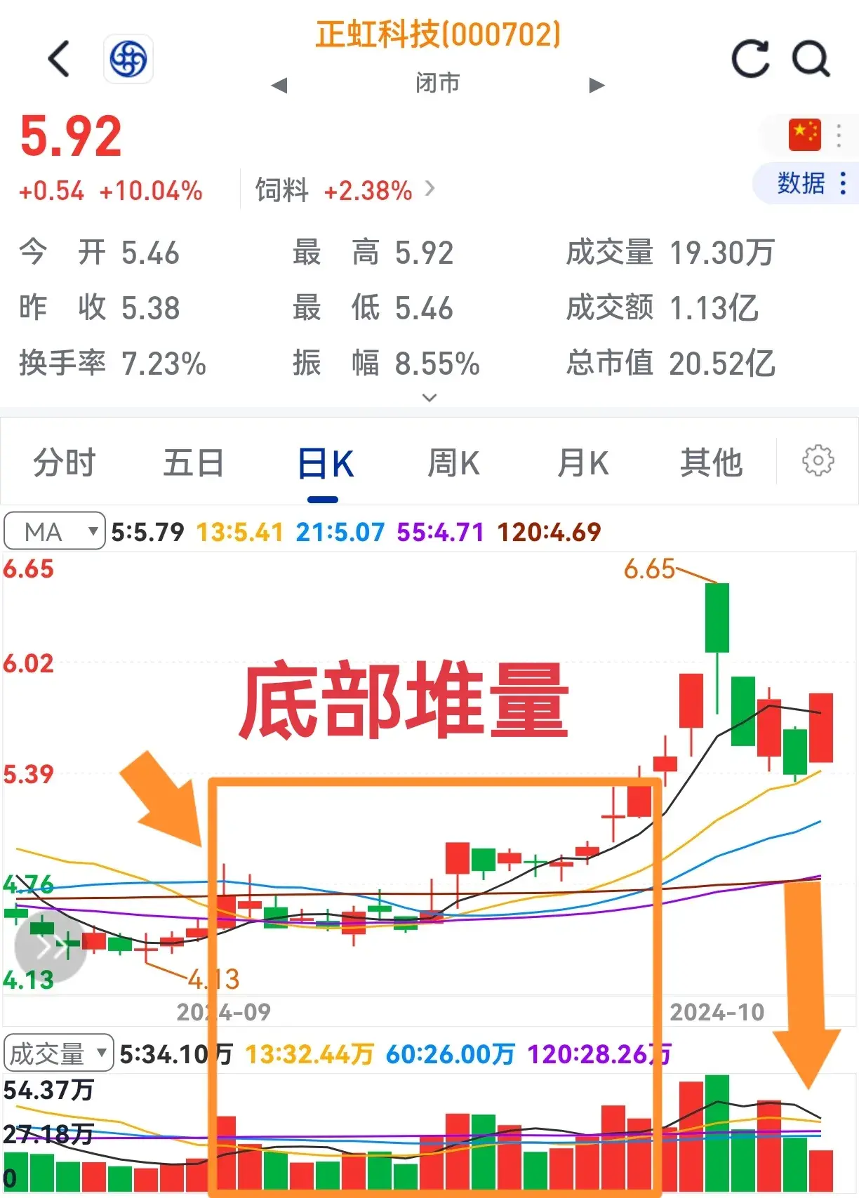 底部量堆积涨后缩量跌不破起涨底还会涨不停。