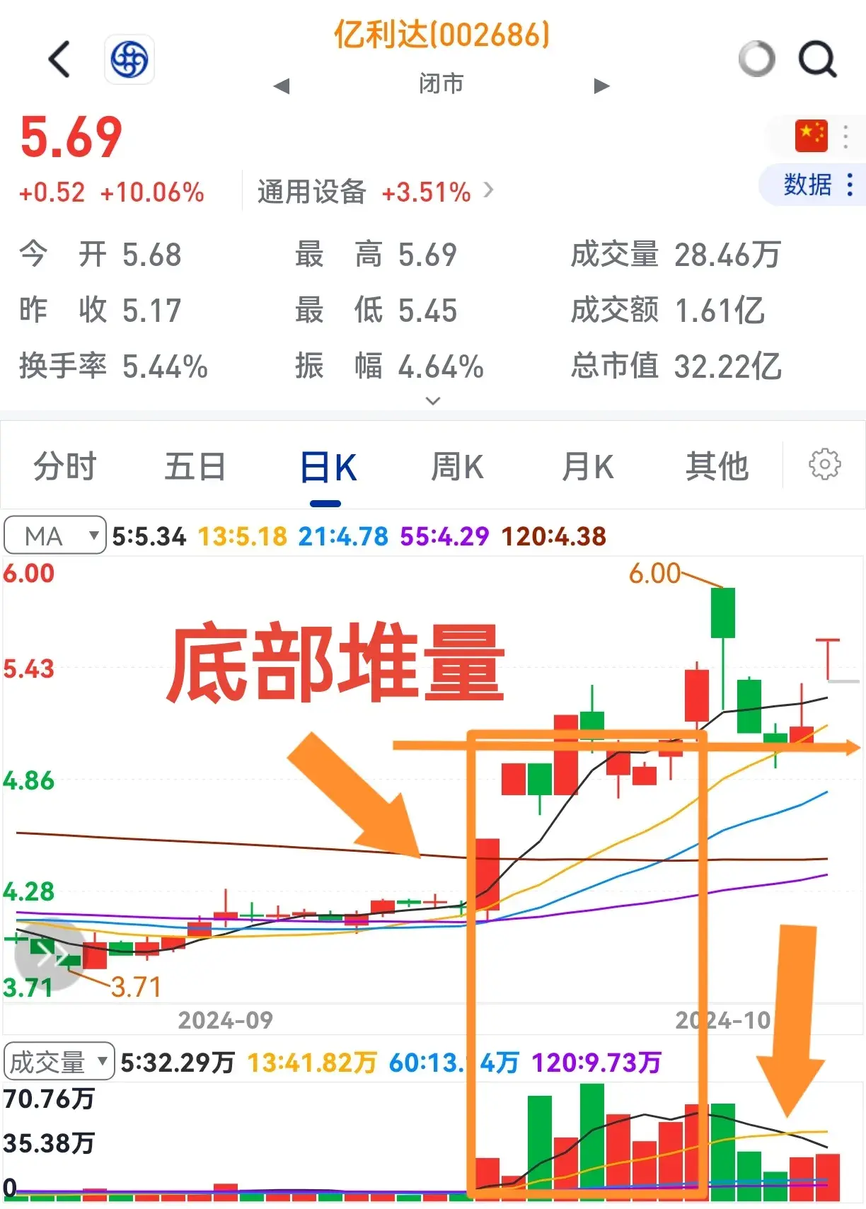 底部量堆积涨后缩量跌不破起涨底还会涨不停。