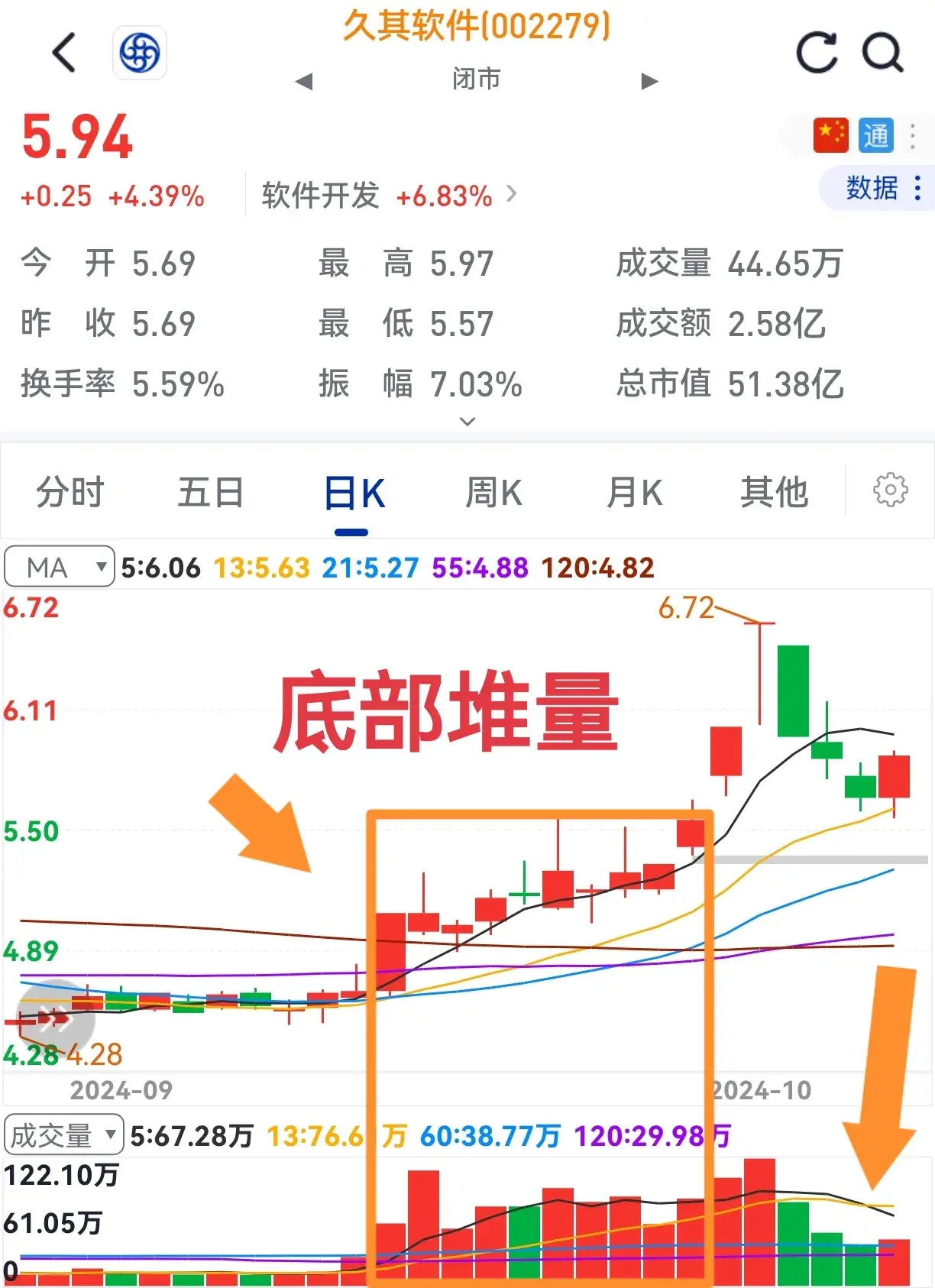 底部量堆积涨后缩量跌不破起涨底还会涨不停。
