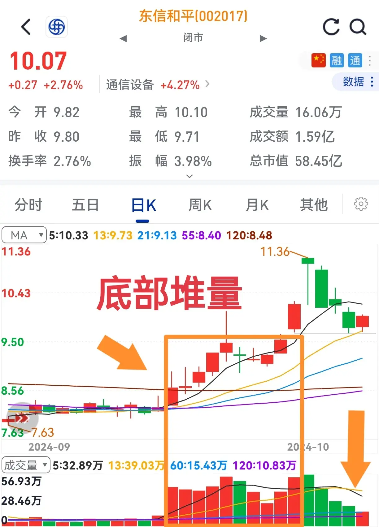 底部量堆积涨后缩量跌不破起涨底还会涨不停。