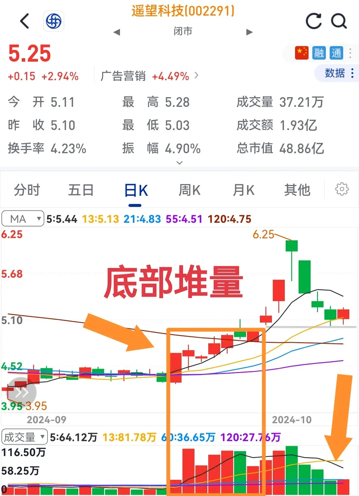 底部量堆积涨后缩量跌不破起涨底还会涨不停。