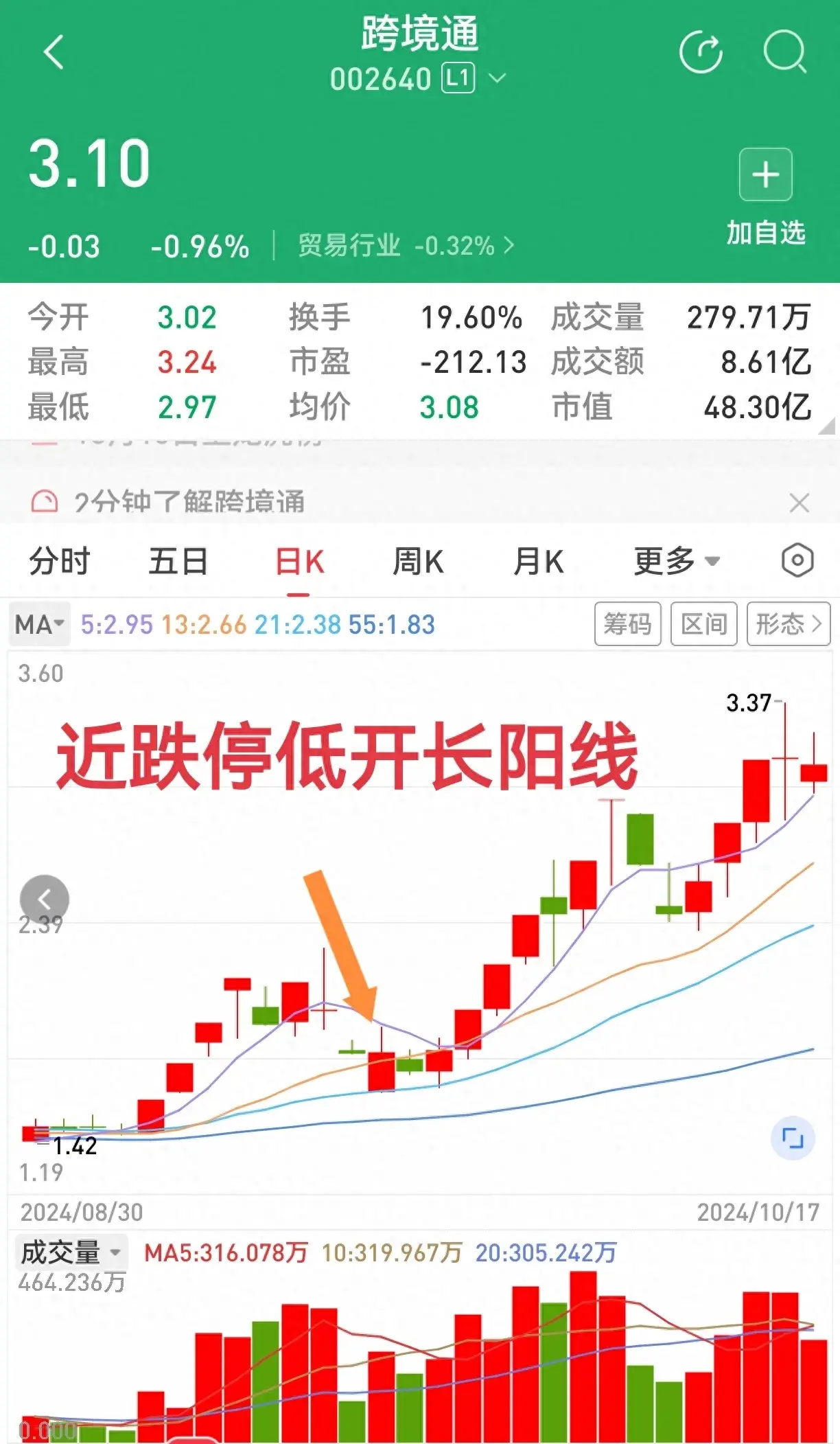 又见低开长阳线依然待她如初恋。屡试不爽的K线组合有效！