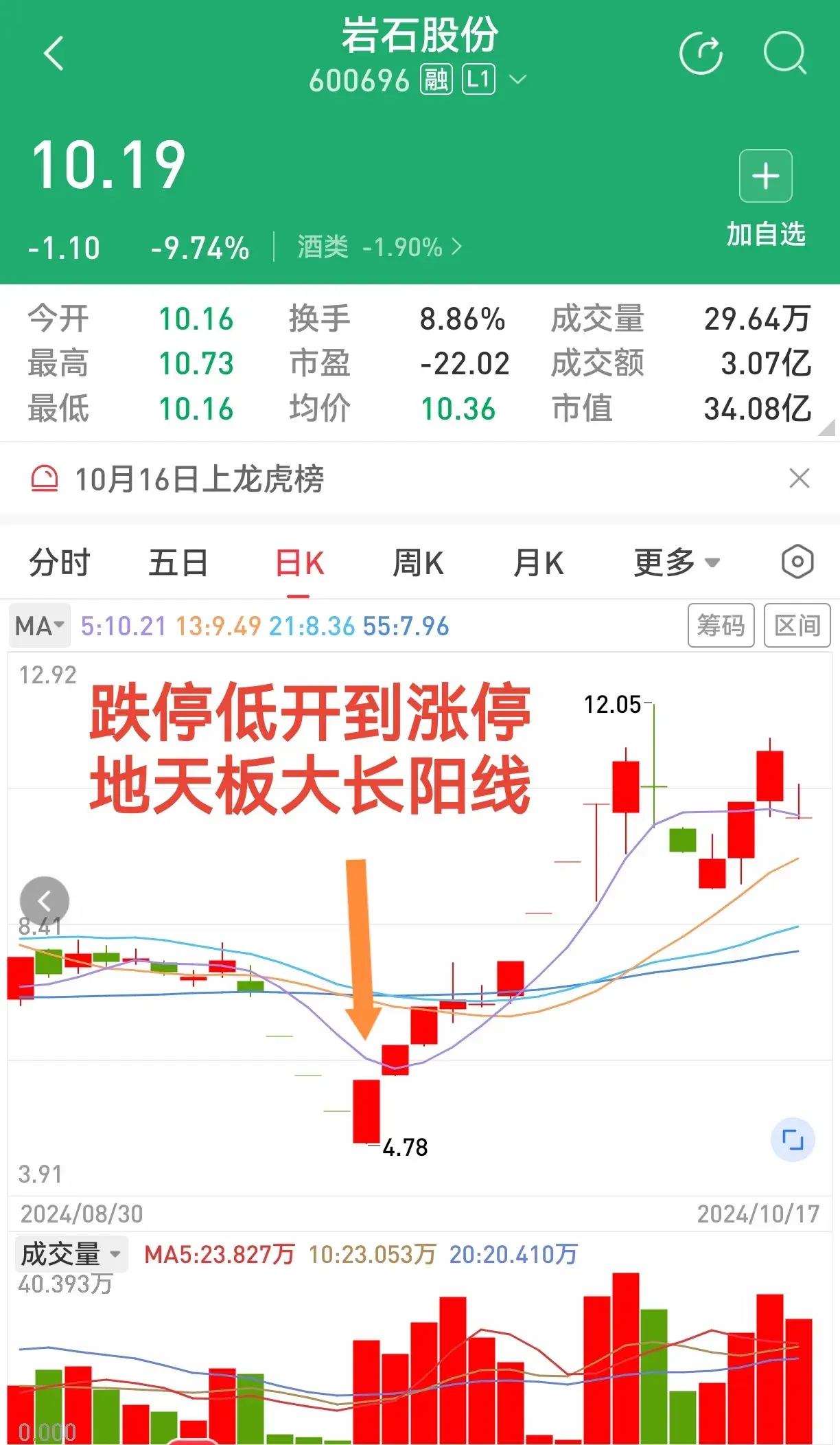 又见低开长阳线依然待她如初恋。屡试不爽的K线组合有效!