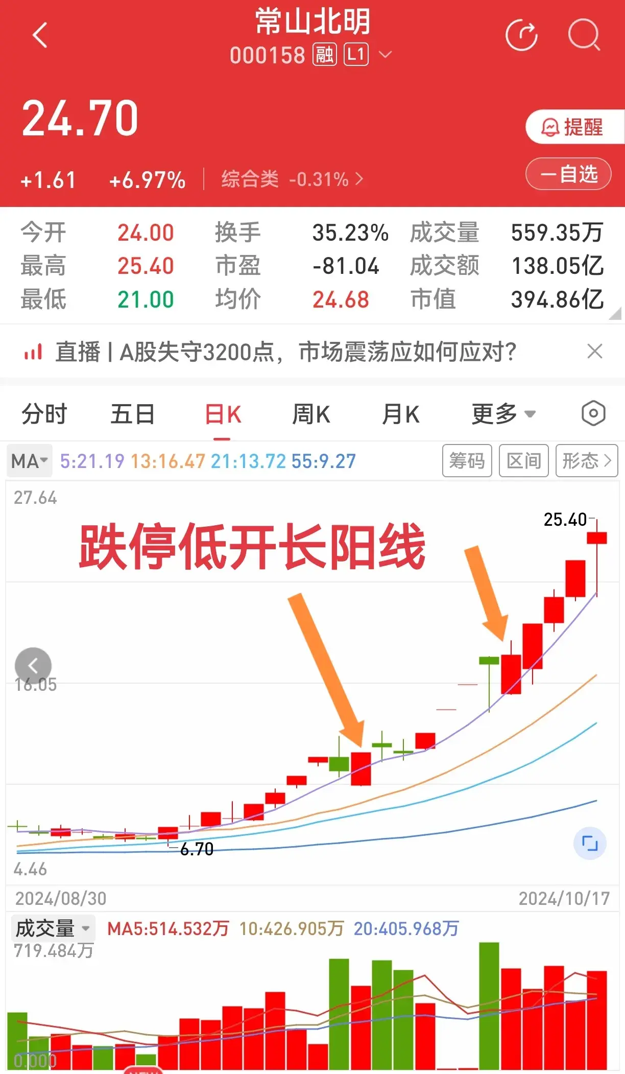 又见低开长阳线依然待她如初恋。屡试不爽的K线组合有效!