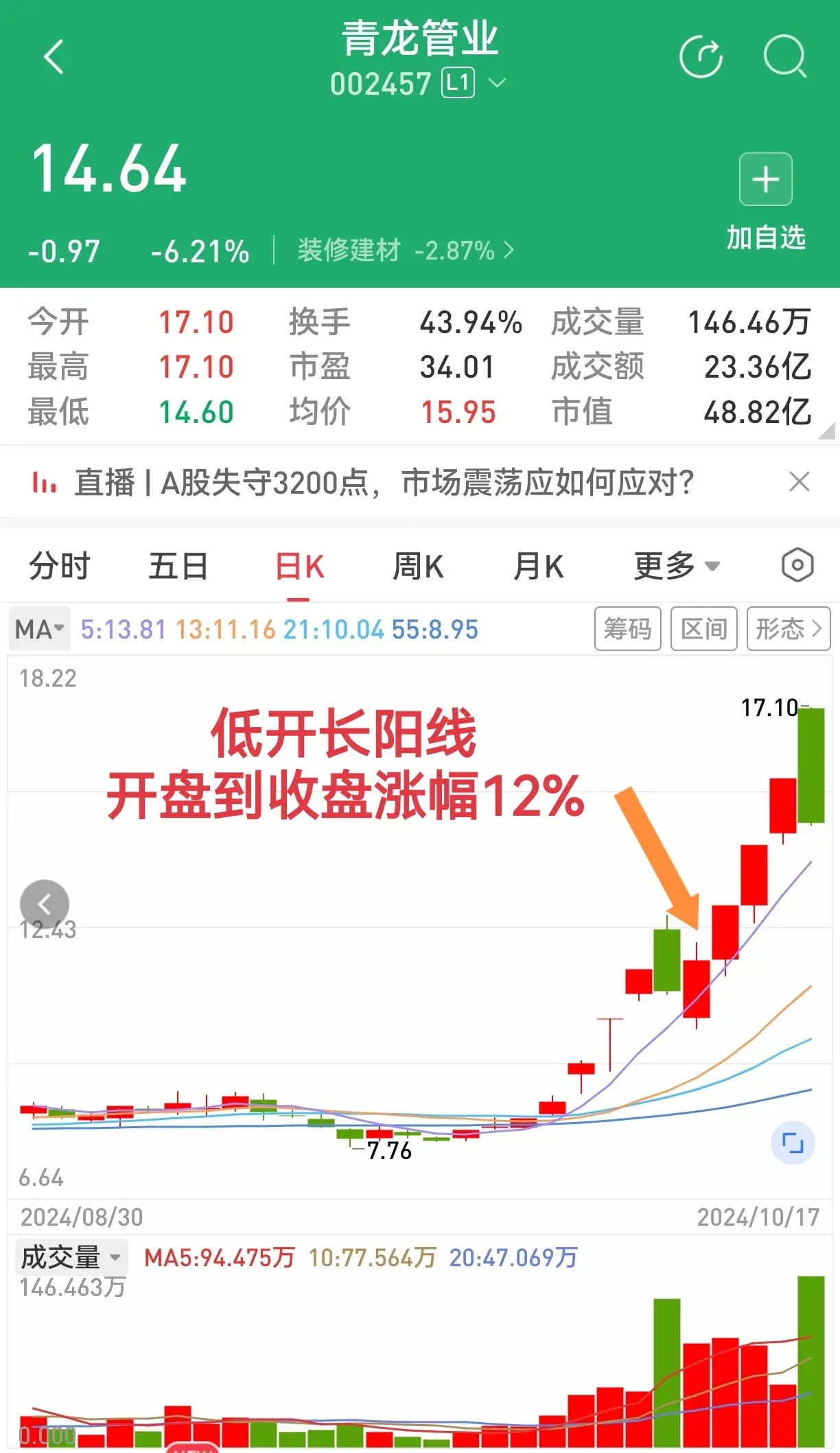 又见低开长阳线依然待她如初恋。屡试不爽的K线组合有效!
