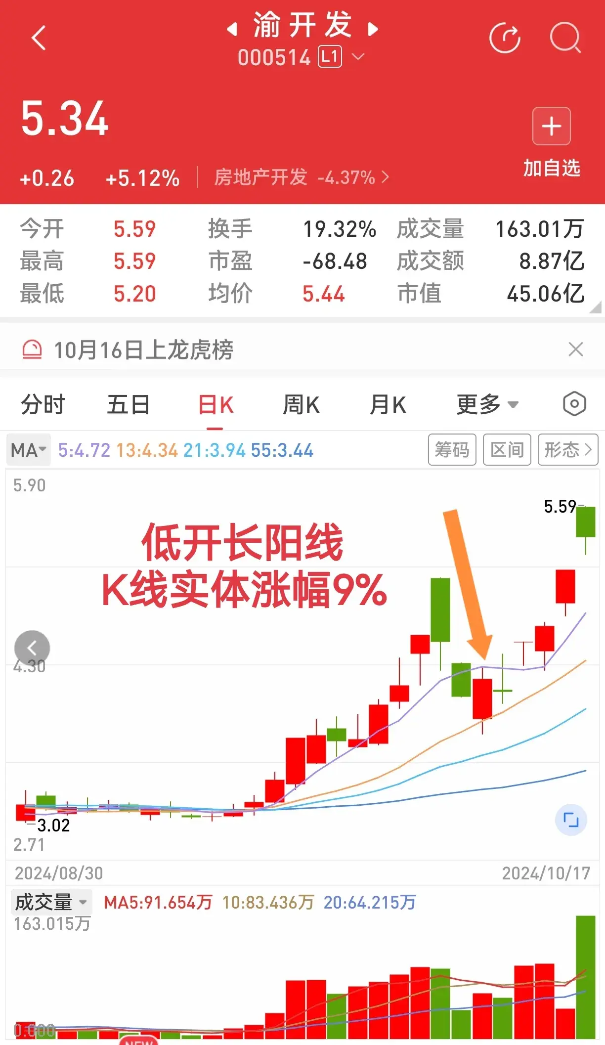 又见低开长阳线依然待她如初恋。屡试不爽的K线组合有效!