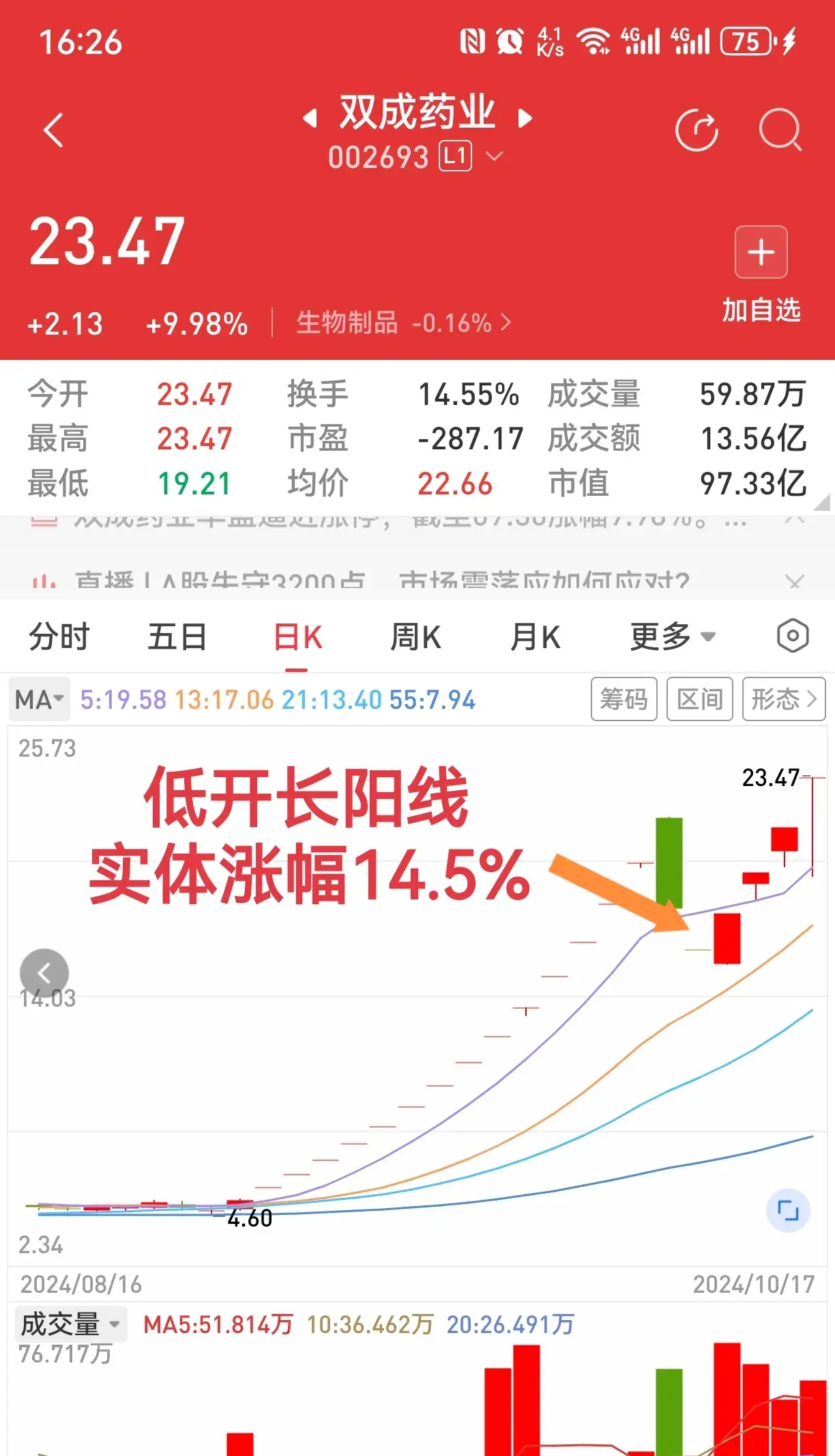 又见低开长阳线依然待她如初恋。屡试不爽的K线组合有效!