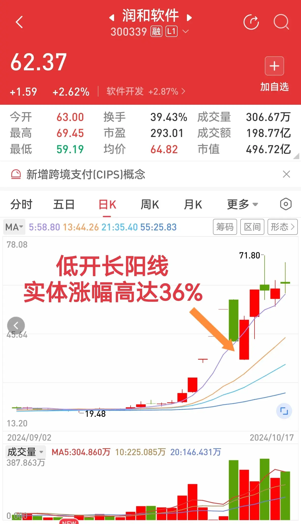 又见低开长阳线依然待她如初恋。屡试不爽的K线组合有效!