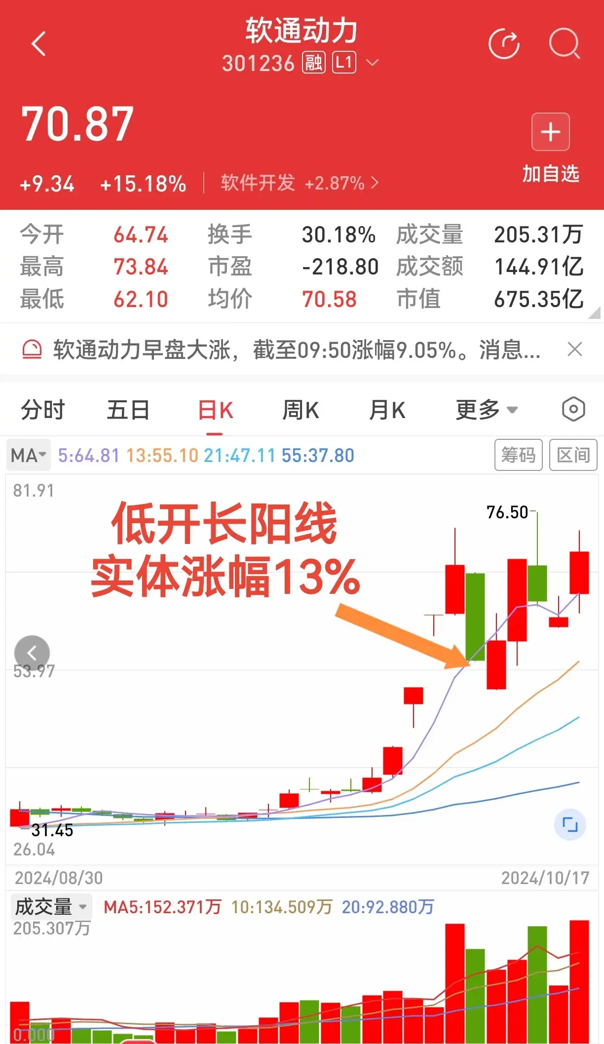 又见低开长阳线依然待她如初恋。屡试不爽的K线组合有效!