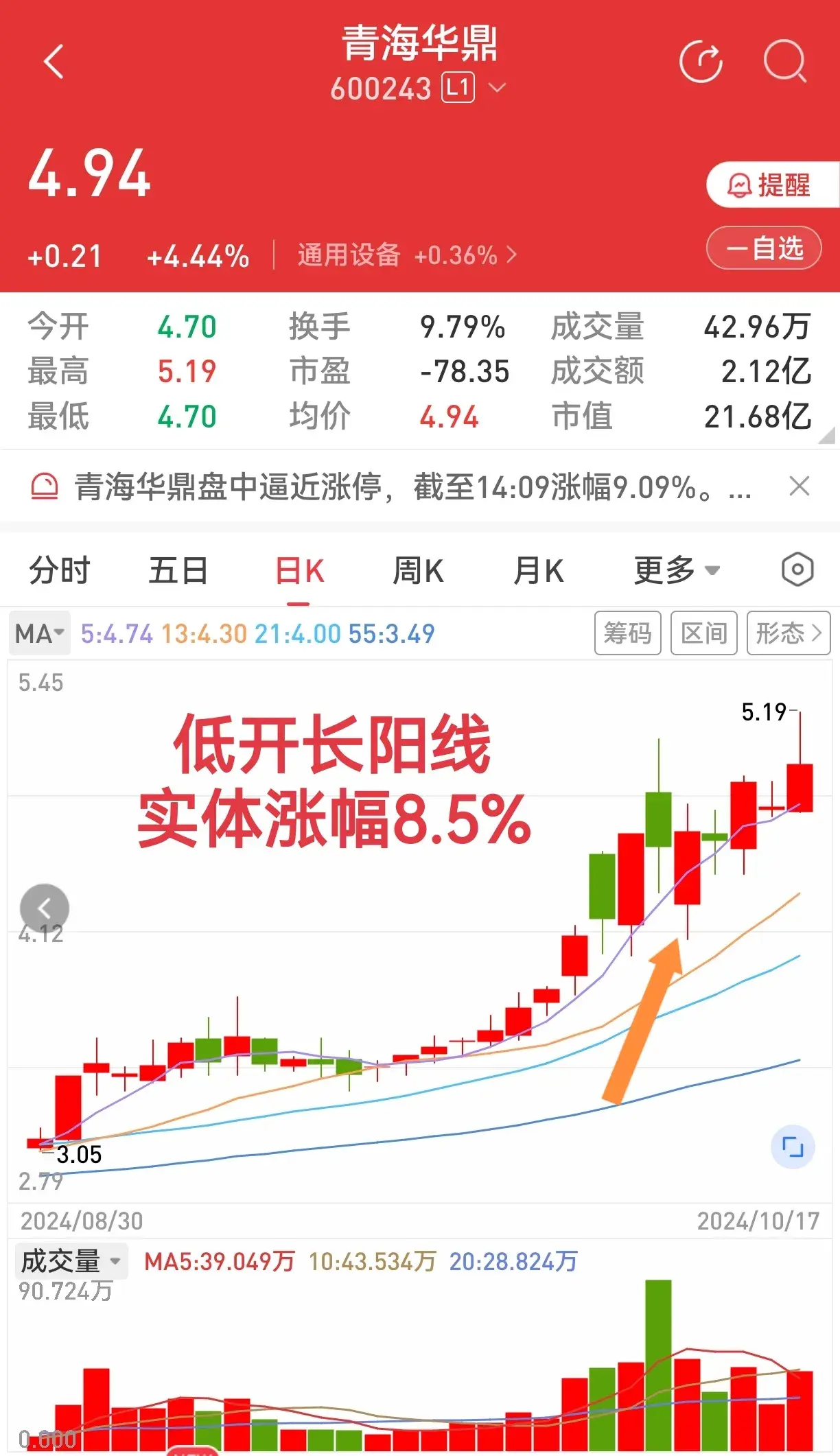 又见低开长阳线依然待她如初恋。屡试不爽的K线组合有效!