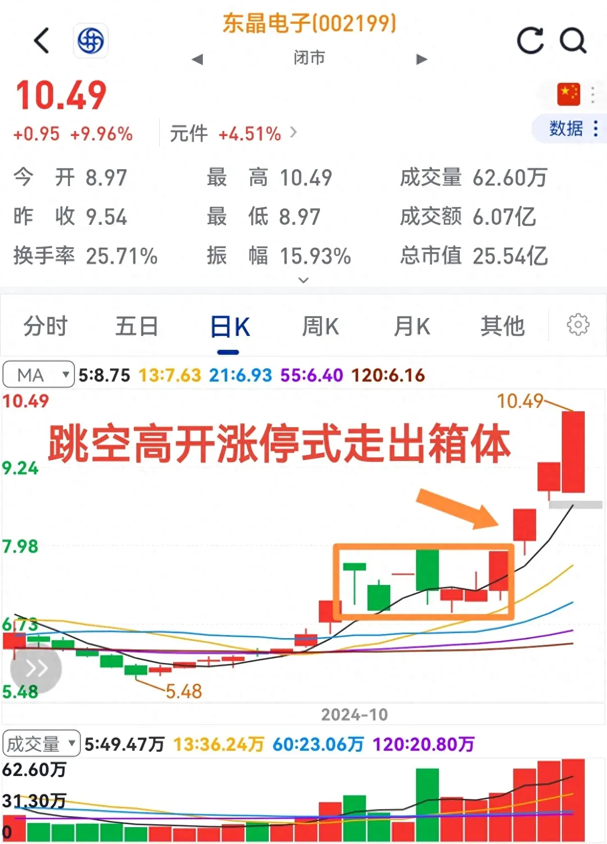 股价常起落持股真难熬一旦出箱体众人乐逍遥。