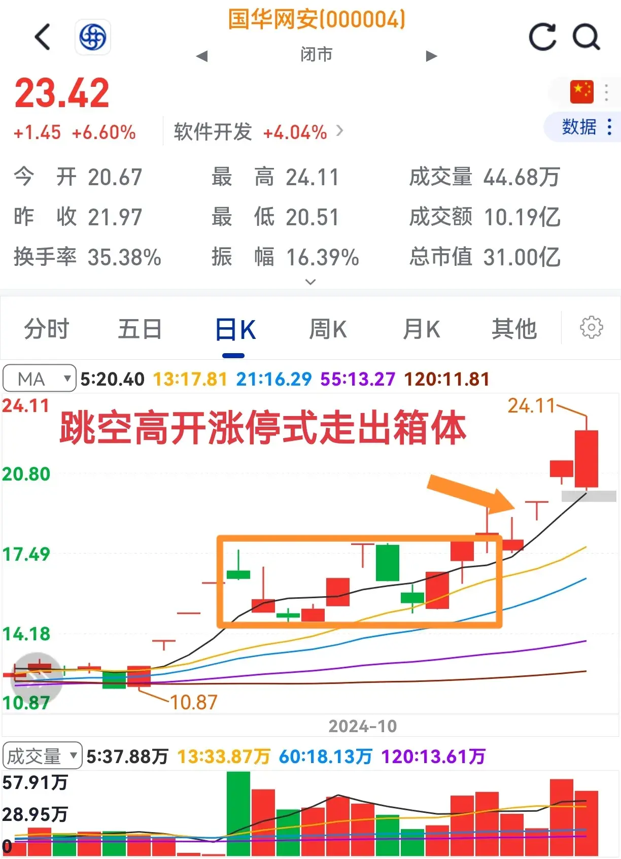 股价常起落持股真难熬一旦出箱体众人乐逍遥。