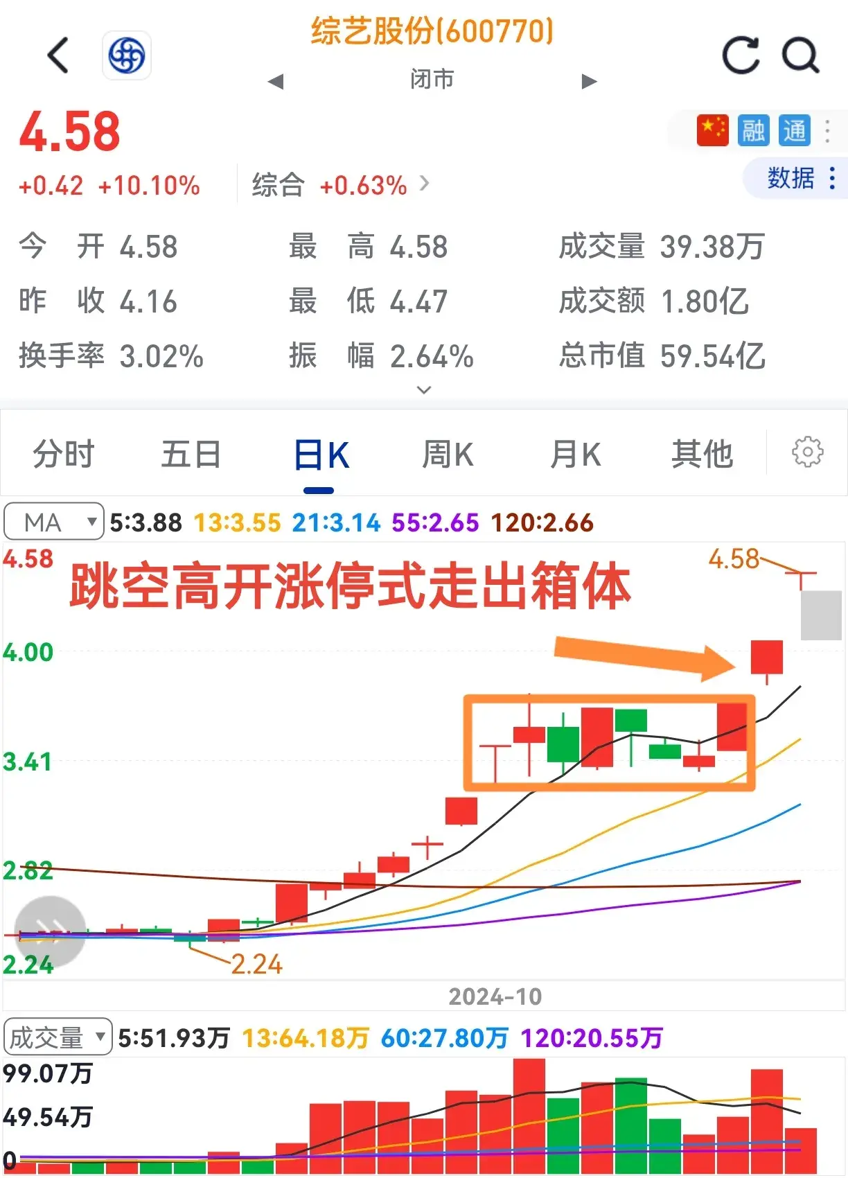 股价常起落持股真难熬一旦出箱体众人乐逍遥。