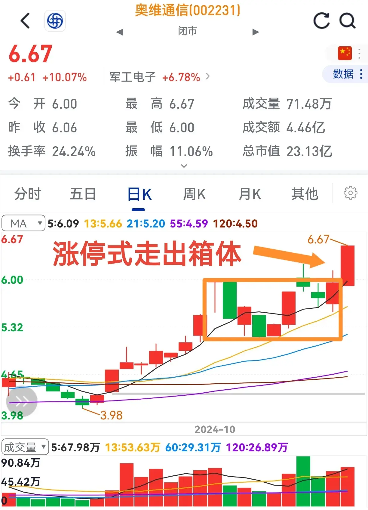 股价常起落持股真难熬一旦出箱体众人乐逍遥。