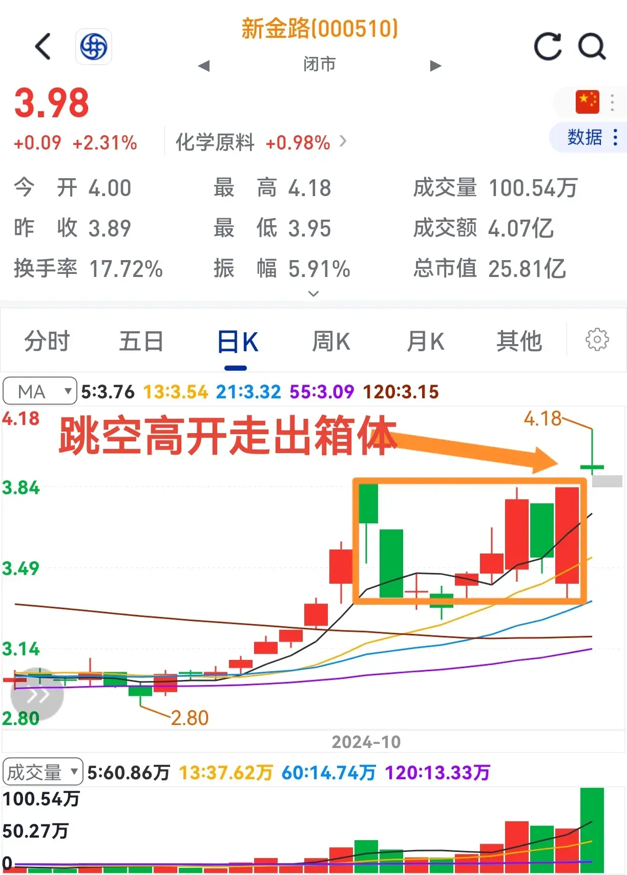 股价常起落持股真难熬一旦出箱体众人乐逍遥。