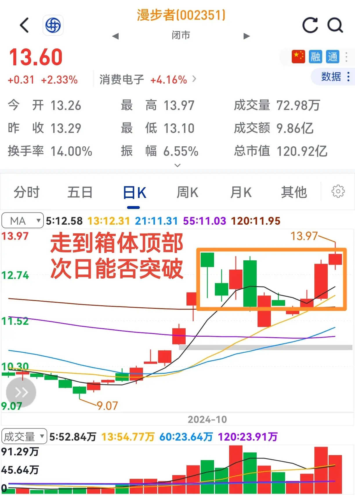 股价常起落持股真难熬一旦出箱体众人乐逍遥。