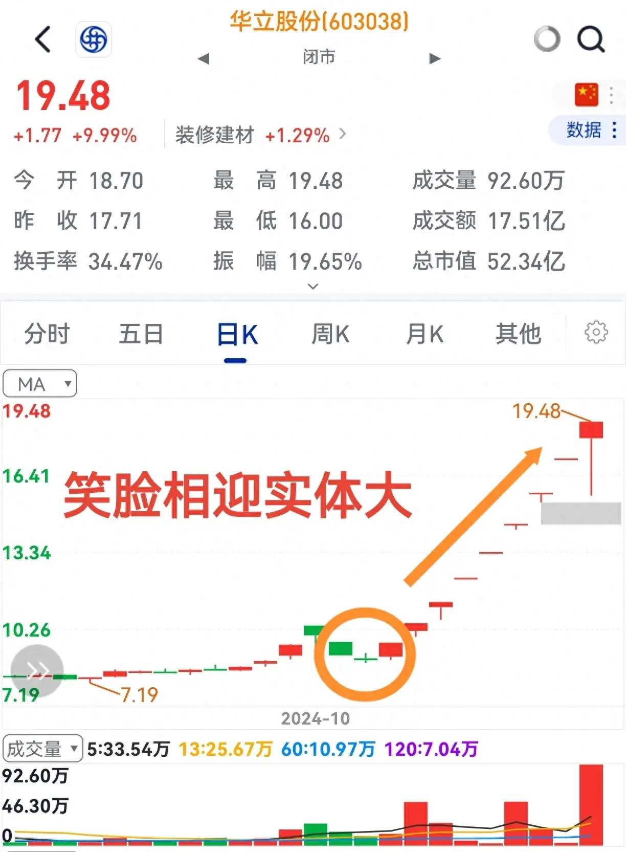 股价起涨前笑脸来相迎不知何缘由其实底分型。
