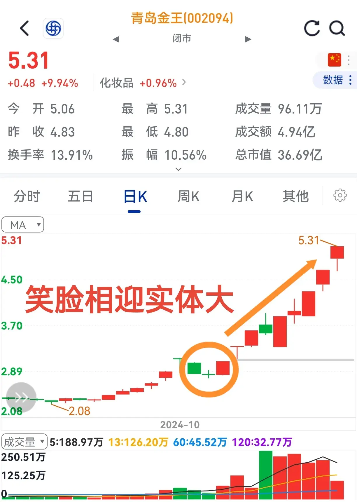 股价起涨前笑脸来相迎不知何缘由其实底分型。