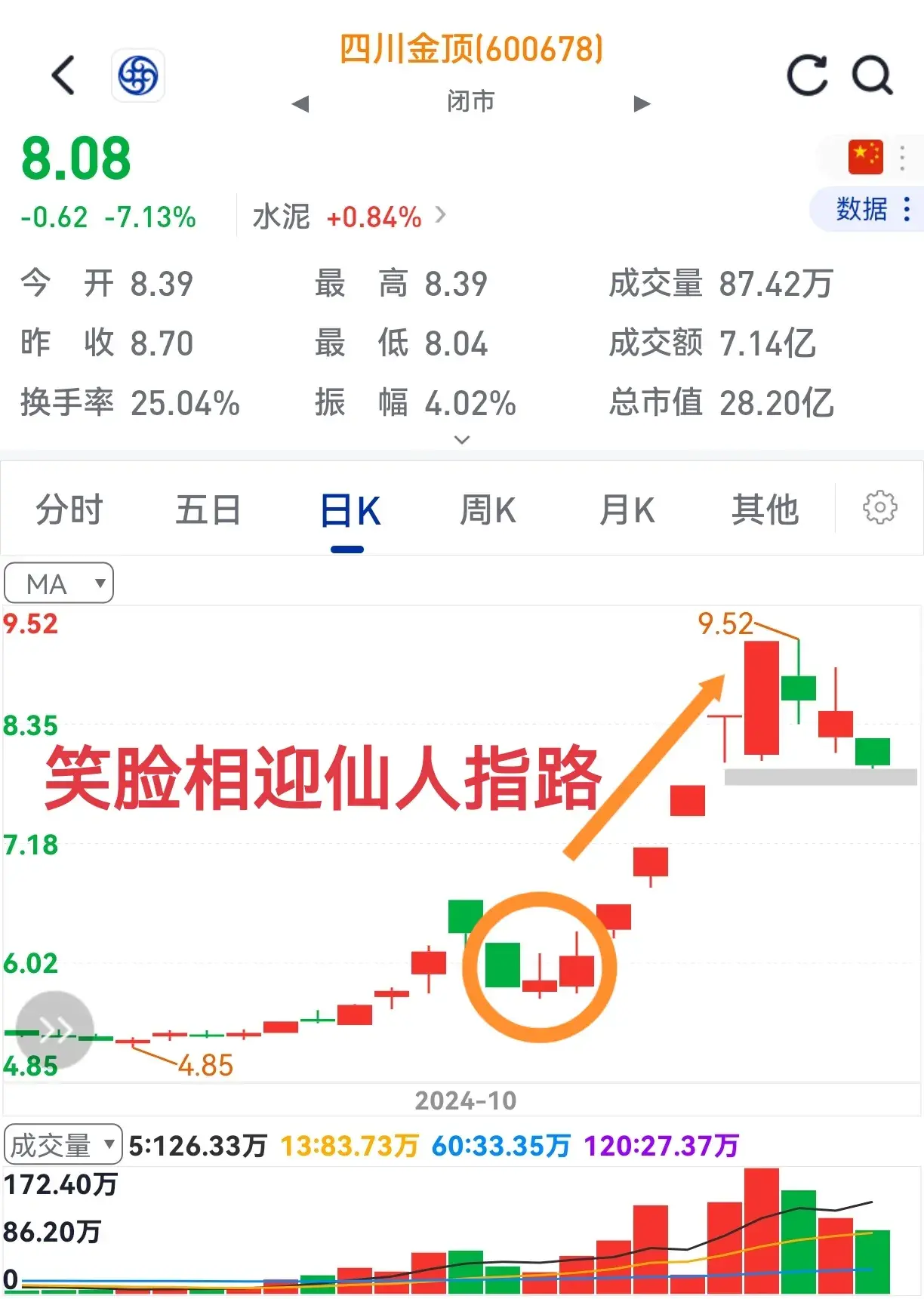 股价起涨前笑脸来相迎不知何缘由其实底分型。