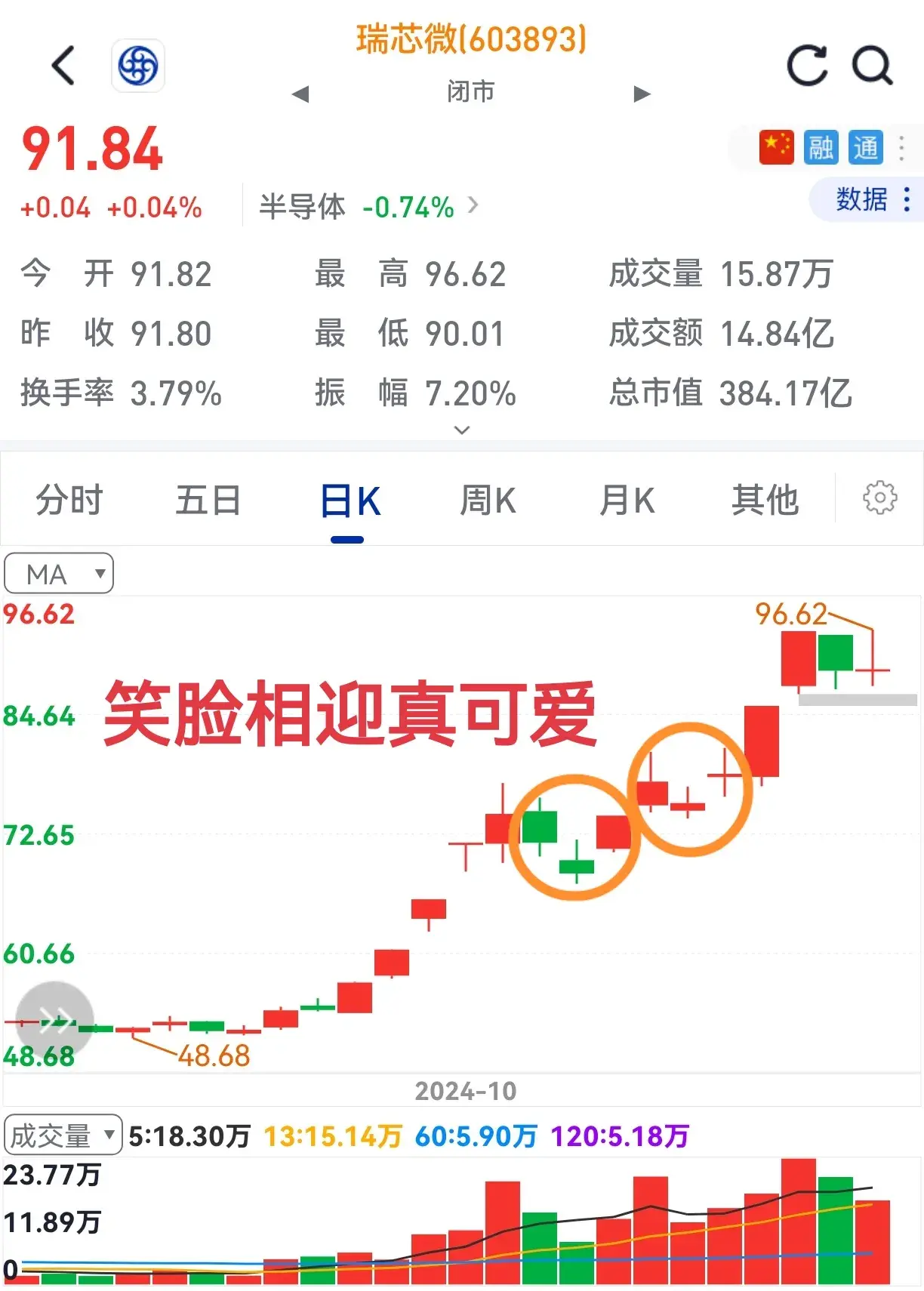 股价起涨前笑脸来相迎不知何缘由其实底分型。