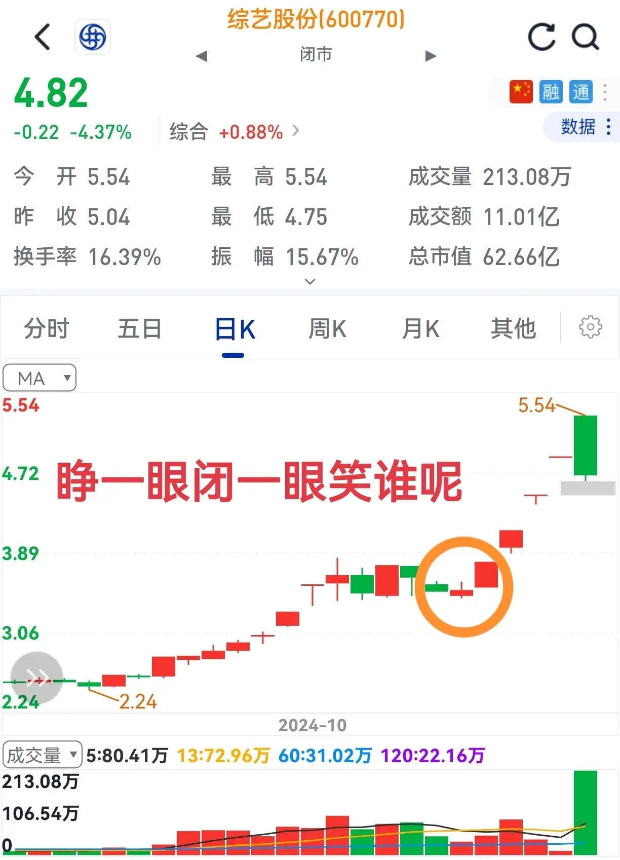 股价起涨前笑脸来相迎不知何缘由其实底分型。