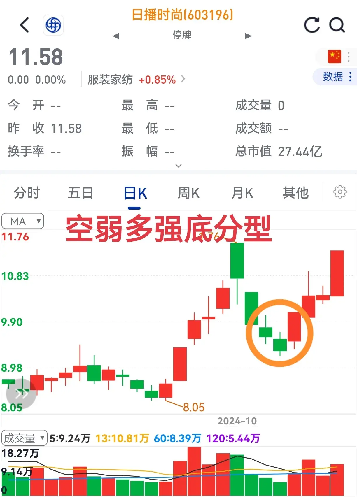 股价起涨前笑脸来相迎不知何缘由其实底分型。