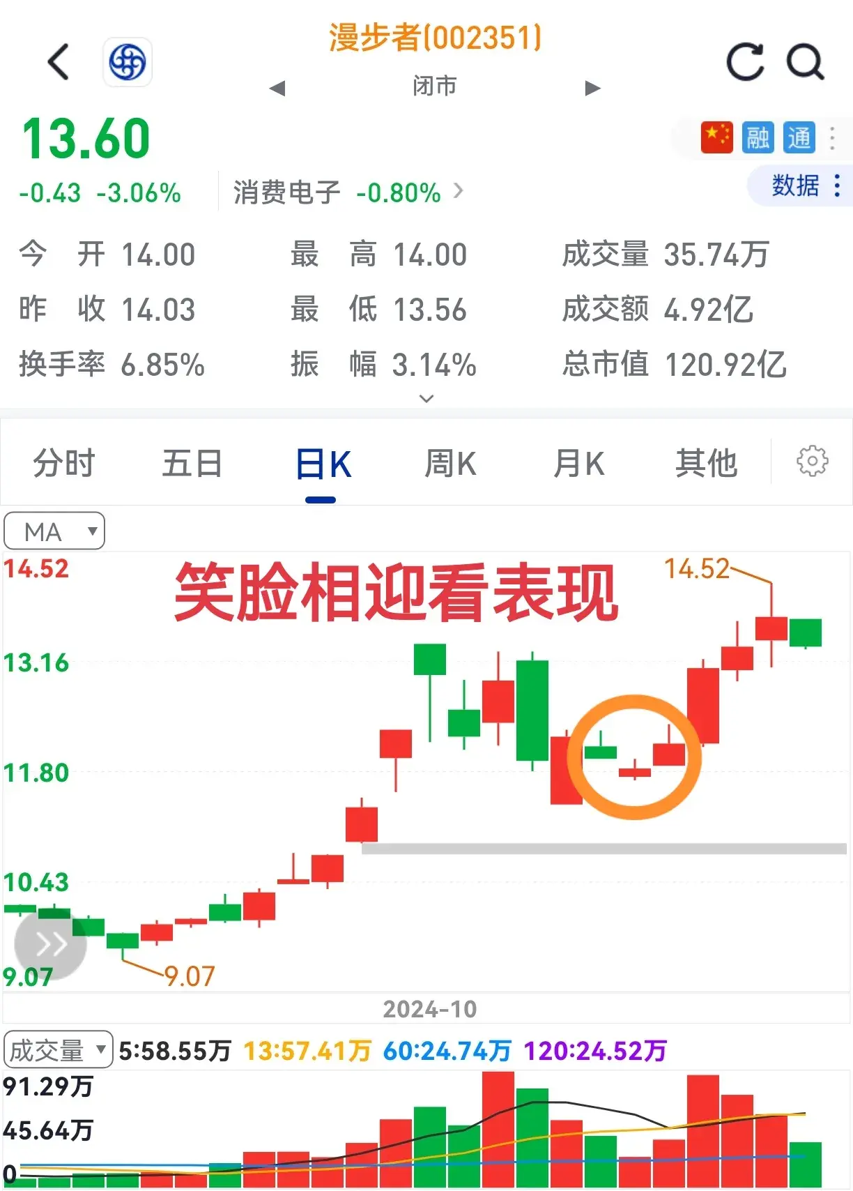 股价起涨前笑脸来相迎不知何缘由其实底分型。