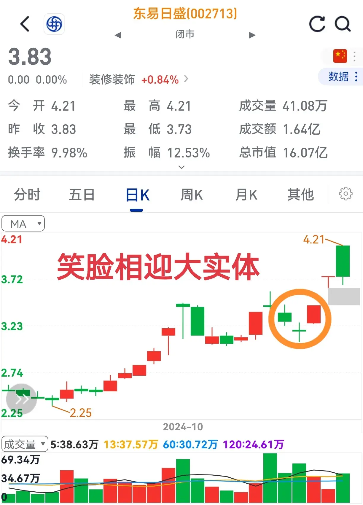 股价起涨前笑脸来相迎不知何缘由其实底分型。
