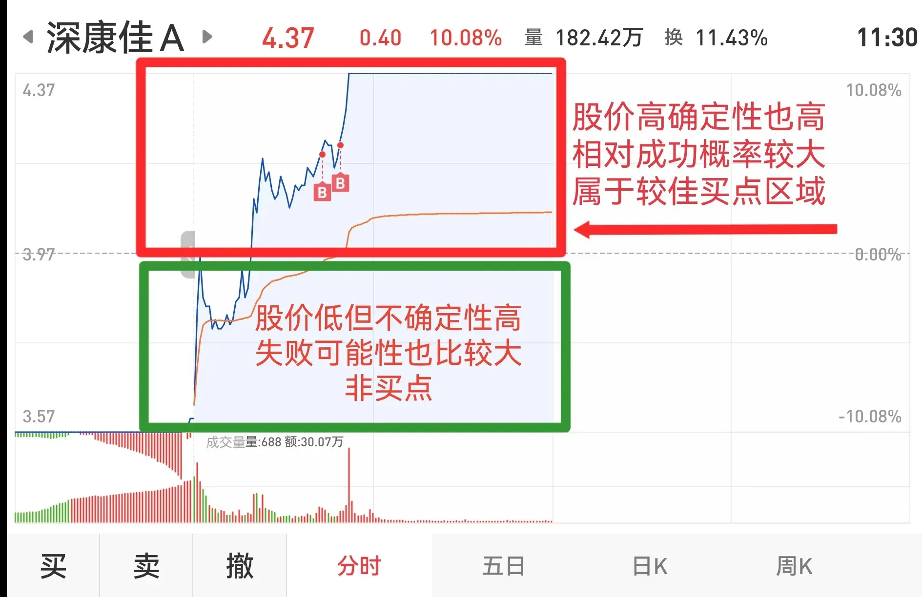 论确定性买点的重要性做股票必经的成功之路