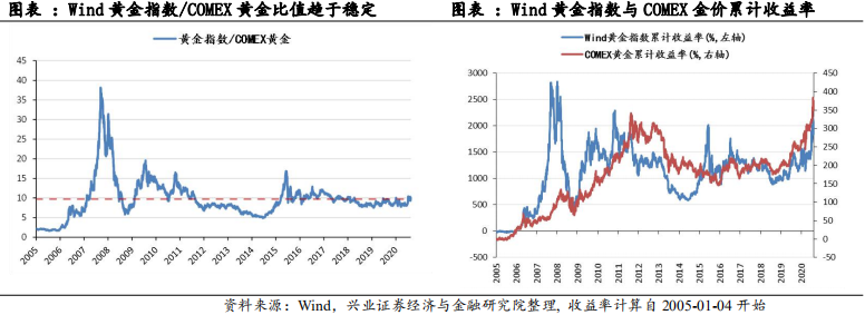 金价与黄金股存在怎样的关系？
