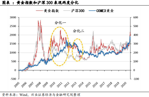 金价与黄金股存在怎样的关系？
