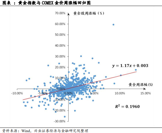 金价与黄金股存在怎样的关系？