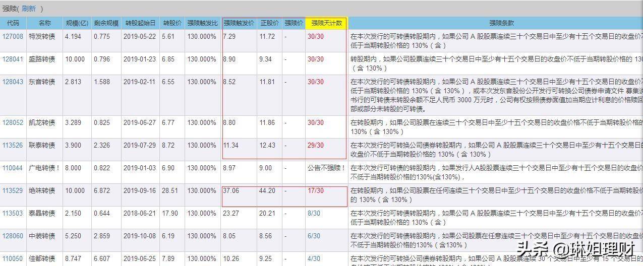 弄清楚可转债的转股回售和强制赎回条款像基金经理般专业操作