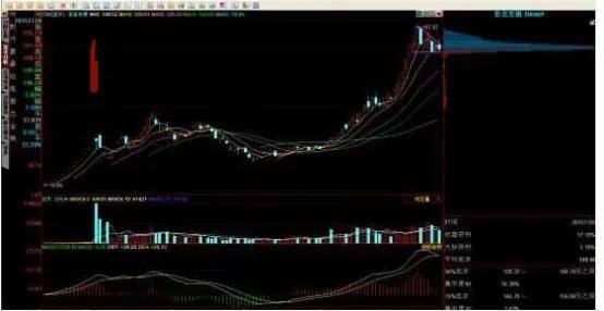 筹码经典系列三跌破高位单峰密集下跌开始
