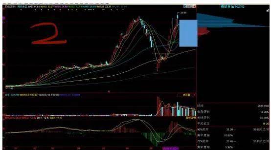 筹码经典系列三跌破高位单峰密集下跌开始