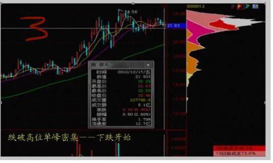 筹码经典系列三跌破高位单峰密集下跌开始