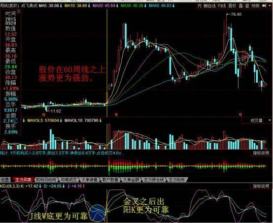 波段操作之一筹码事半功倍