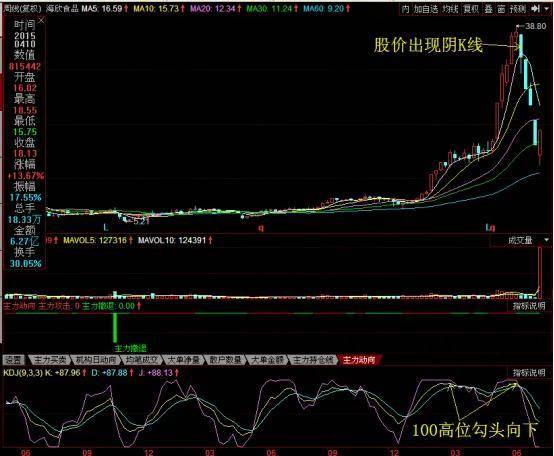 波段操作之一筹码事半功倍