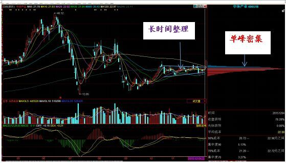 筹码经典之洗盘后再度密集行情即将展开