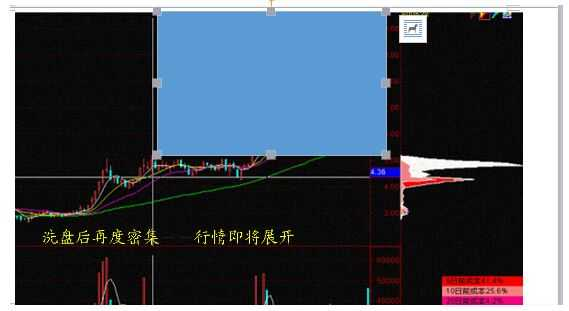筹码经典之洗盘后再度密集行情即将展开