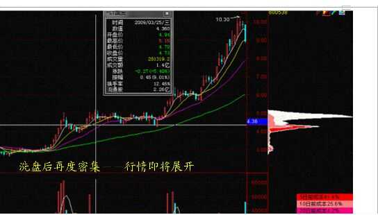 筹码经典之洗盘后再度密集行情即将展开