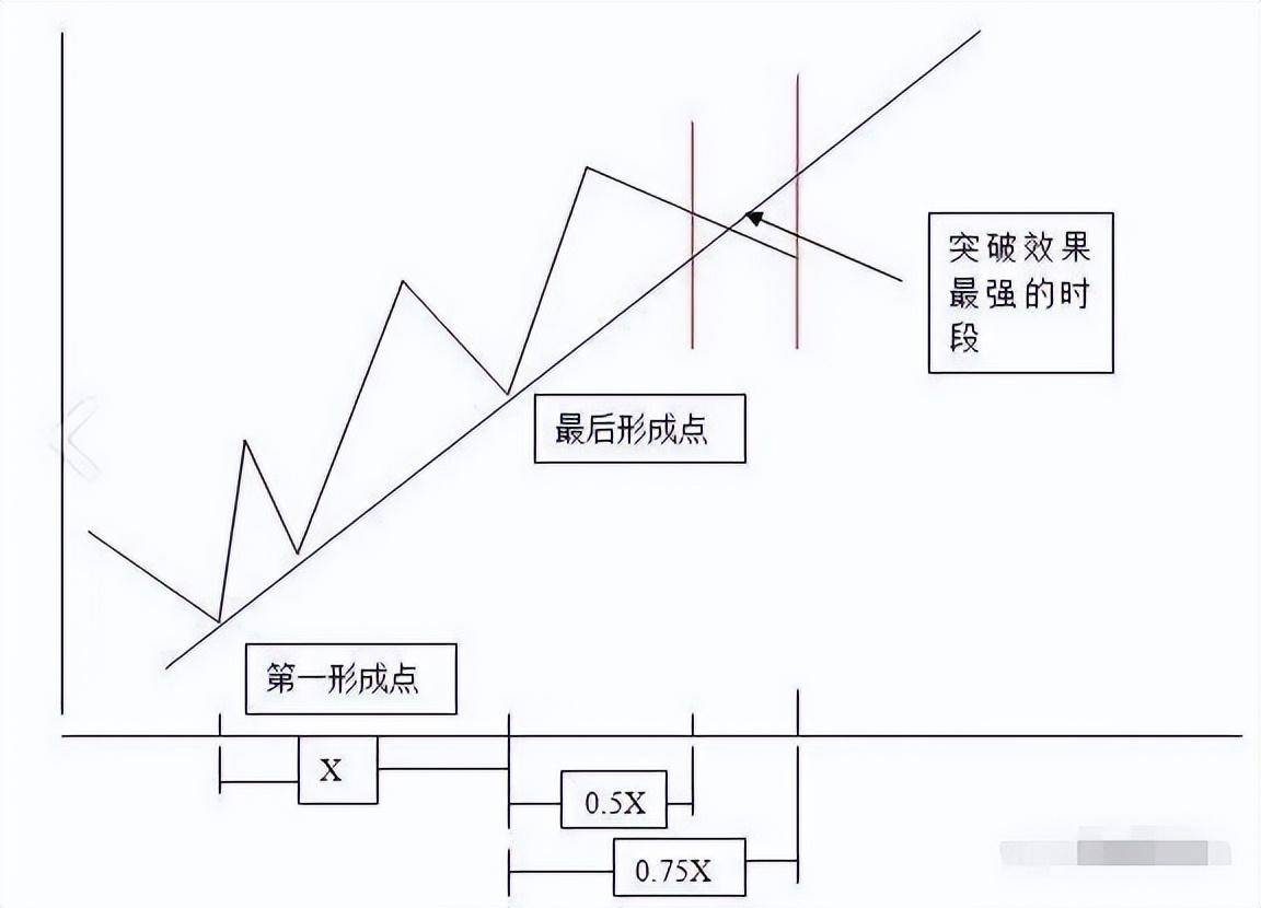 股市牢记趋势为王波段操作八字跑赢大部分散户
