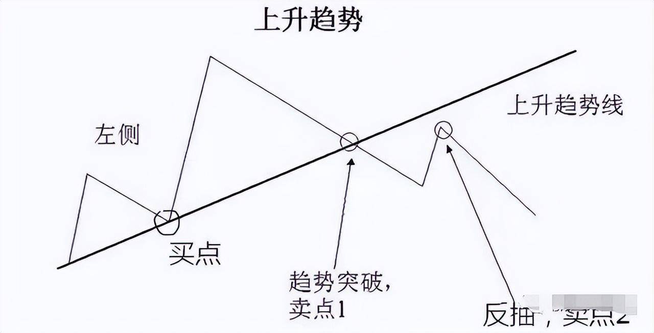 股市牢记趋势为王波段操作八字跑赢大部分散户