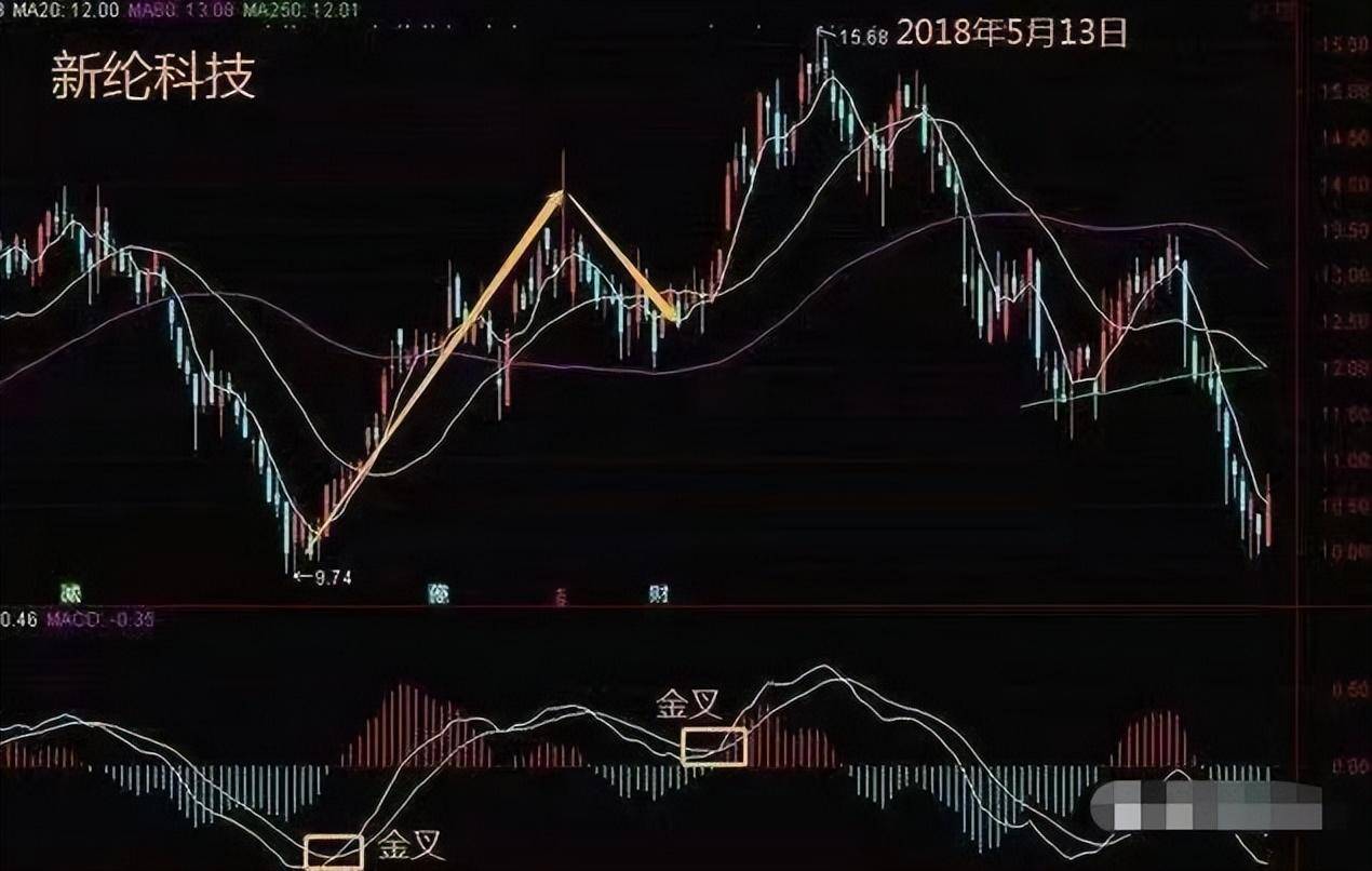 散户如何实现低买高卖?MACD金叉也许你还不知道